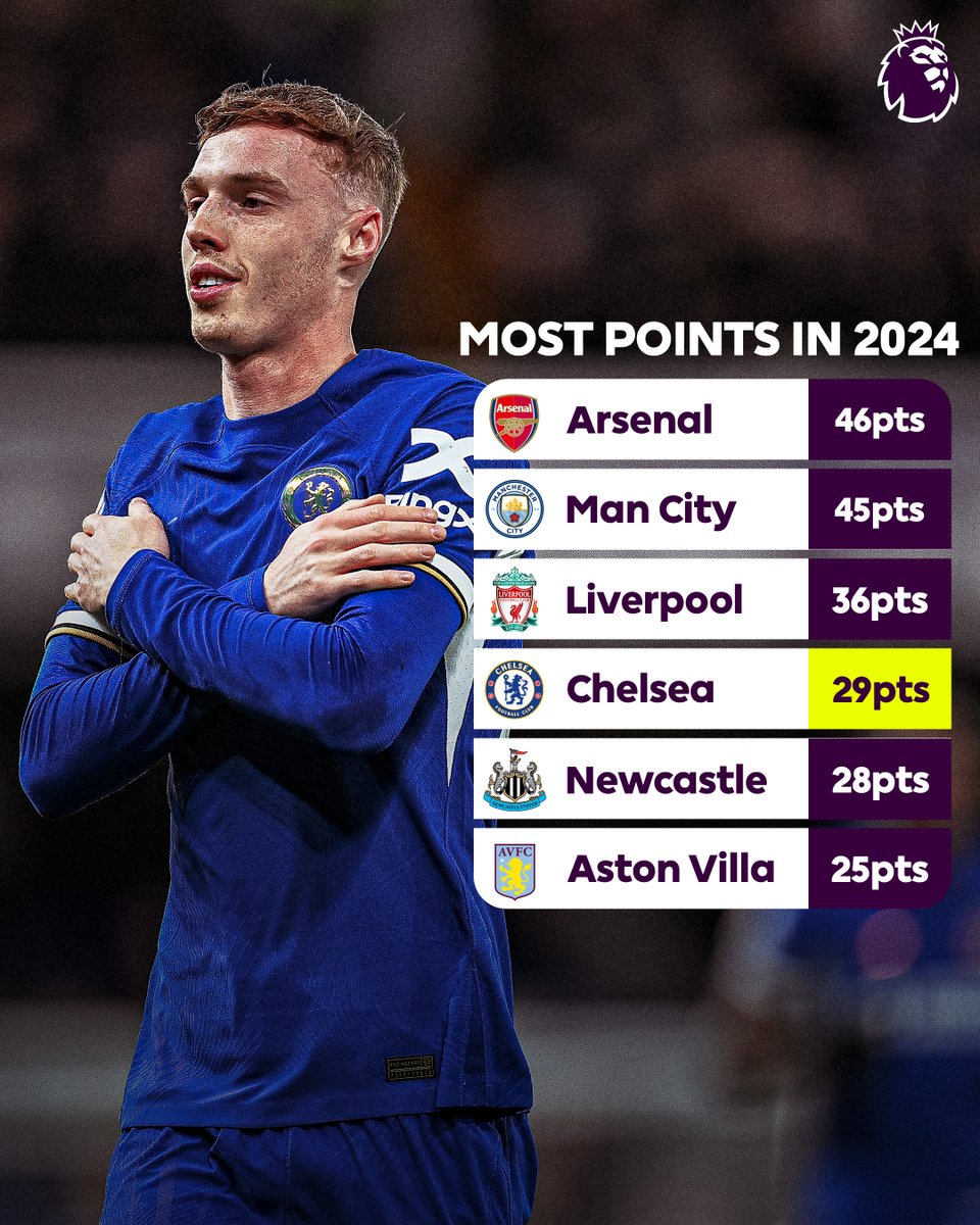 Only this season's top three teams have more points than @ChelseaFC in 2024! 🔵