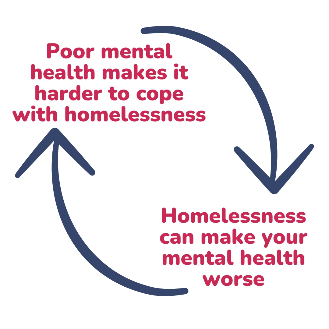 This week is #MentalHealthAwarenessWeek. Mental health problems and homelessness can create a cycle that can feel impossible to break. Over 60% of our clients experience mental health problems, often due to homelessness or as a contributing factor that led to their