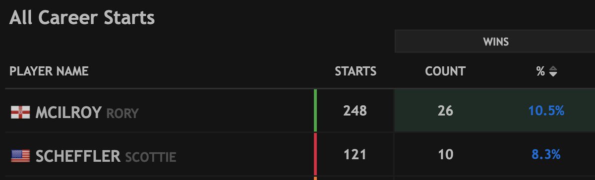 KylePorterNS's tweet image. Think about how much Scottie has been winning over the last few years. Now consider the fact that he's still well behind Rory's career clip, and that Rory has been doing it for twice as long.