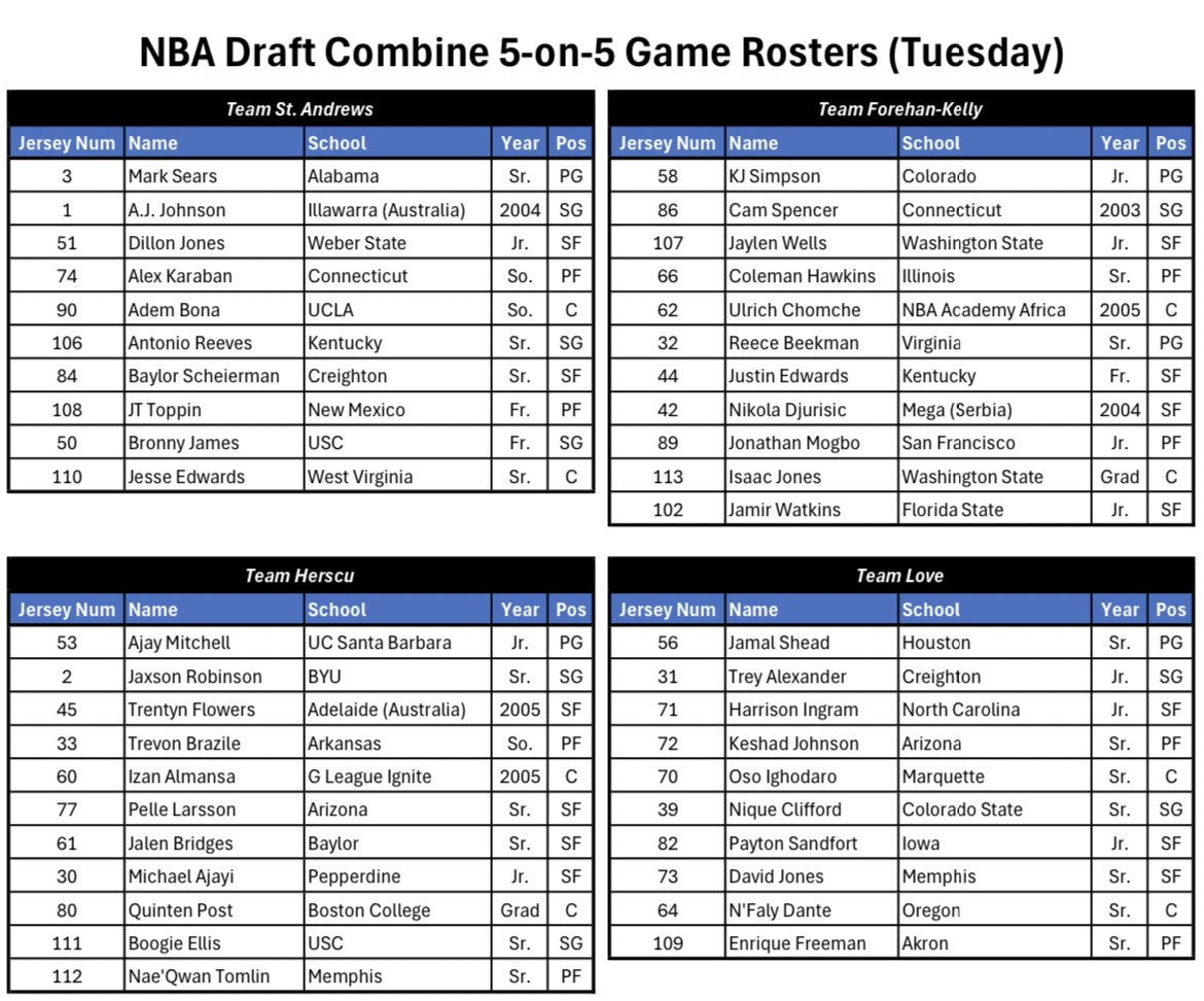 Some notable names who are not slated to scrimmage Tuesday in the NBA Combine (as of now):

- Clemson’s PJ Hall
- Virginia’s Ryan Dunn
- Marquette’s Tyler Kolek
- Illinois’ Terrence Shannon Jr.
- Purdue’s Zach Edey
- Kansas’ Johnny Furphy 
- Grand Canyon’s Tyon Grant-Foster