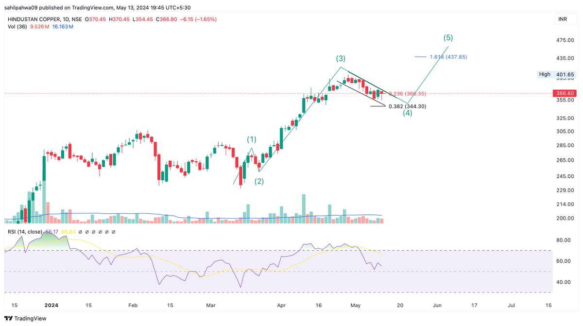 Still in wave 4!!!!
Hammer candle on daily!!!
worst case can retrace to 345!!!

Once done we may do 430+ in wave 5 up!!!

#HindCopper 
#StockMarketindia
