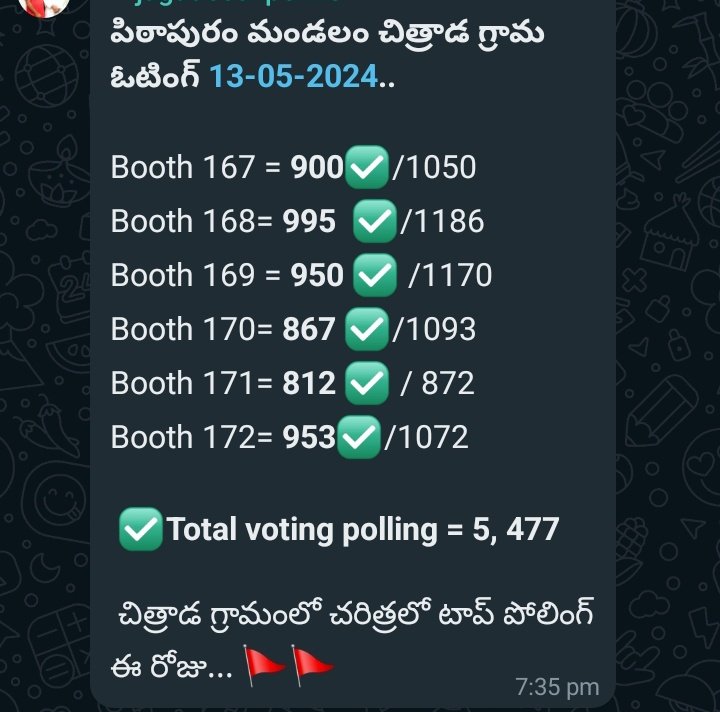 కొన్ని ఊర్లలో 90% record poling.🔥🔥. ఇక్కడ మనకే full support 🙏