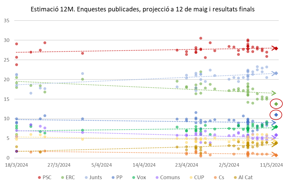 obartomeus's tweet photo. La tendència que dibuixaven les enquestes publicades el dos últims mesos ha coincidit amb el resultat final de la majoria de partits. Amb dues excepcions:
1. El resultat d'ERC ha estat clarament pitjor del pronosticat
2. El resultat el PP ha estat sensiblement millor
#12M https://t.co/aBcrtZbSHV