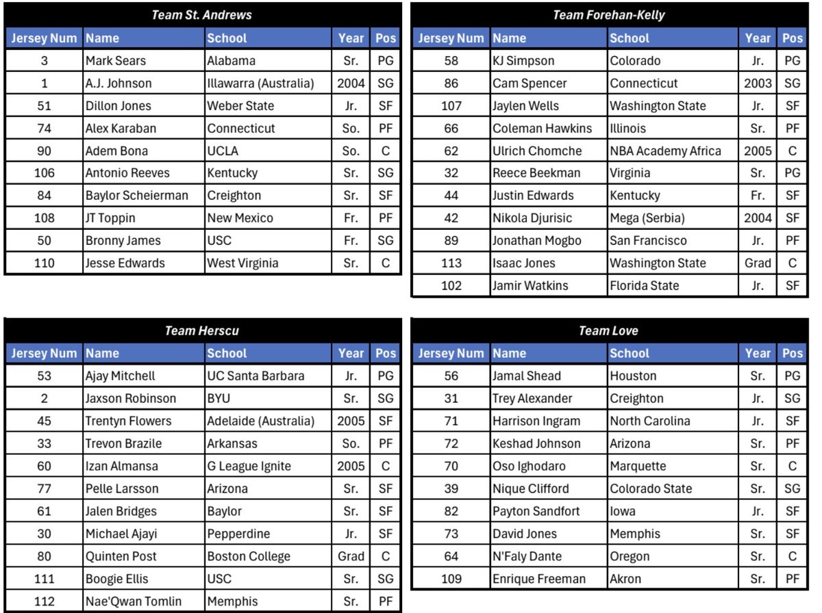 2024 NBA Draft Combine maçlarında takımlar belli oldu. Temsilcimiz Adem Bona (03'), Team St. Andrews kadrosunda yer alıyor. Adem'in takımındaki isimler arasında LeBron James'in oğlu Bronny James yer alıyor.