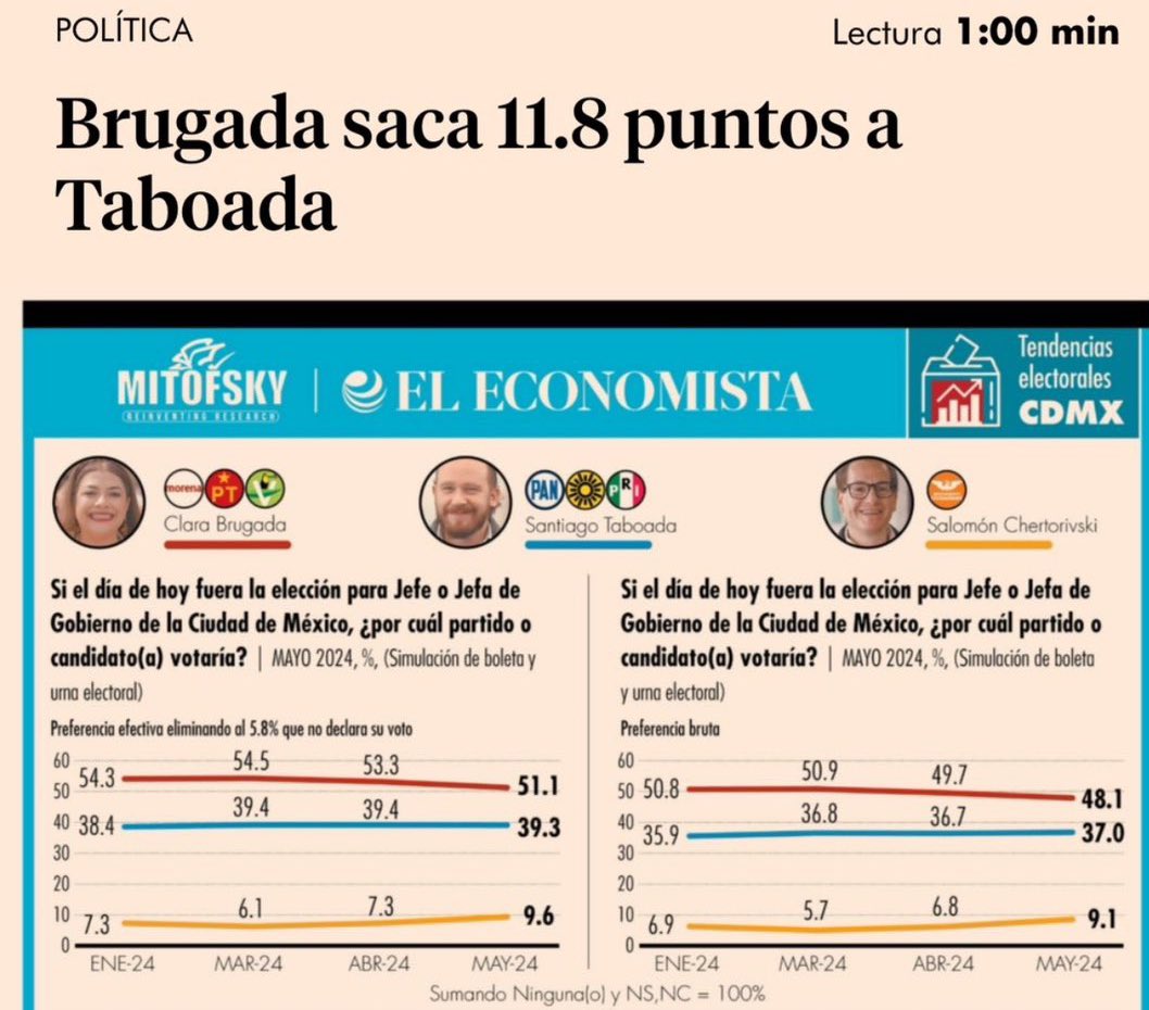 A tres semanas de la elección, la encuesta de @Mitofsky_group para @eleconomista da casi 12 puntos de ventaja a Clara Brugada en la CDMX. La encuesta completa: eleconomista.com.mx/politica/Bruga…