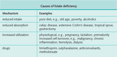 Causes of vitamin B12 deficiency and Folate deficiency @ManualOMedicine #VitaminB12 #MedEd #MedX #Vitamin #folate