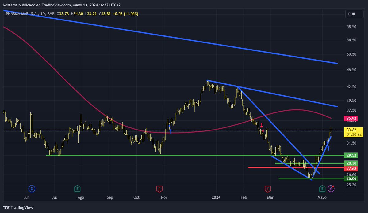 Estamos actualizando el seguimiento del #Pharmamar en gráfico diario. Recordemos que el sistema de especulación diario generó la última señal compradora en la zona de 31.60 euros. Ahora estamos viendo la zona de 34 euros y, claramente, ¡aún queda un largo camino por recorrer!
