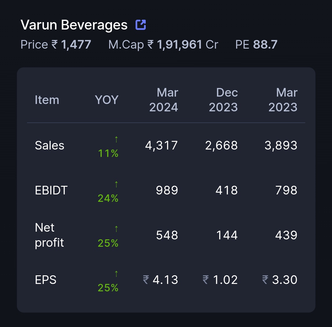 #VarunBeverages #March2024