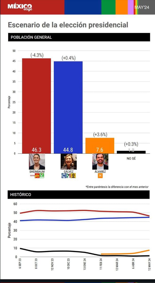 A tres semanas de la elección la distancia entre la candidata de Morena Claudia Sheinbaum y la candidata del frente opositor Xóchitl Gálvez se reduce a 1.5 puntos porcentuales. Los datos indican que entre más alta la participación en las urnas mas cerrada o favorable para…