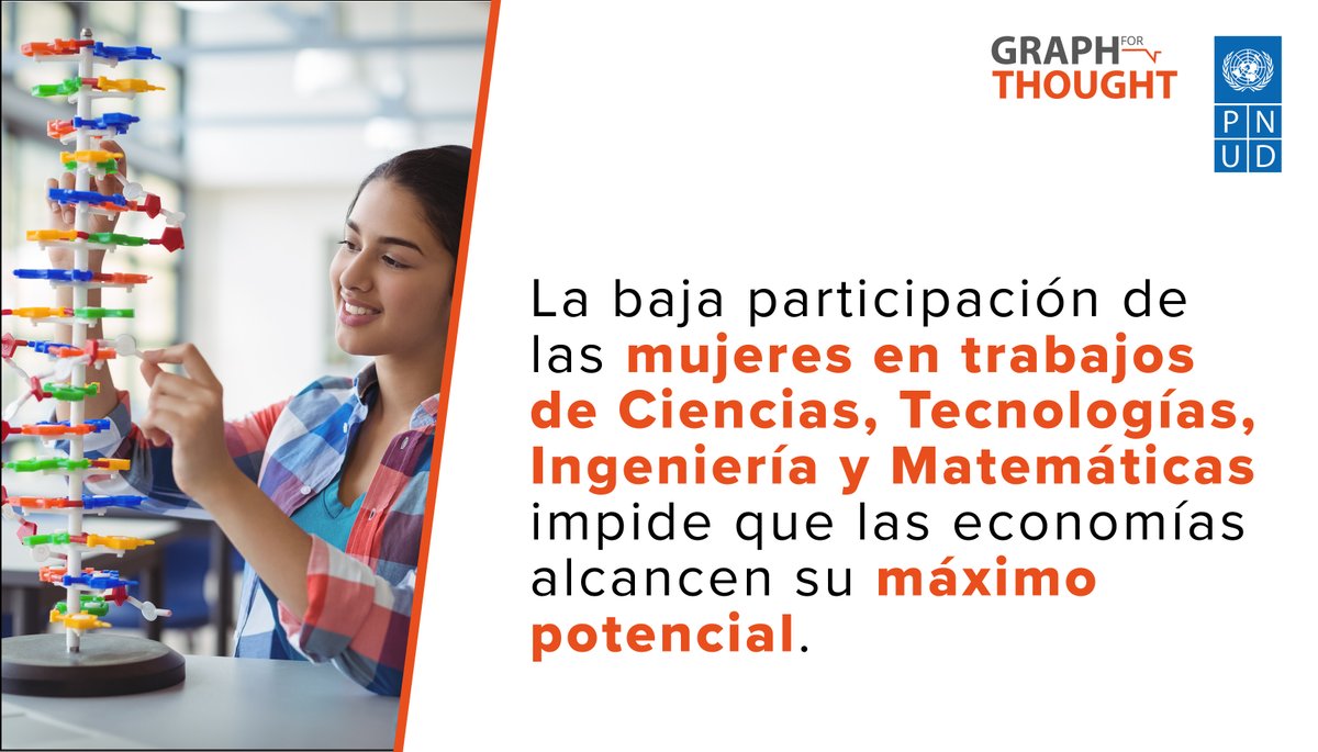 💡¿Sabías que en América Latina y el Caribe, el 41% de las personas graduadas en Ciencia, Tecnología, Ingeniería y Matemáticas son mujeres?

Conoce más sobre sobre este tema en el nuevo análisis #GraphForThought de <a href="/PNUDLAC/">PNUD América Latina y el Caribe</a>: go.undp.org/g4t-stem-es