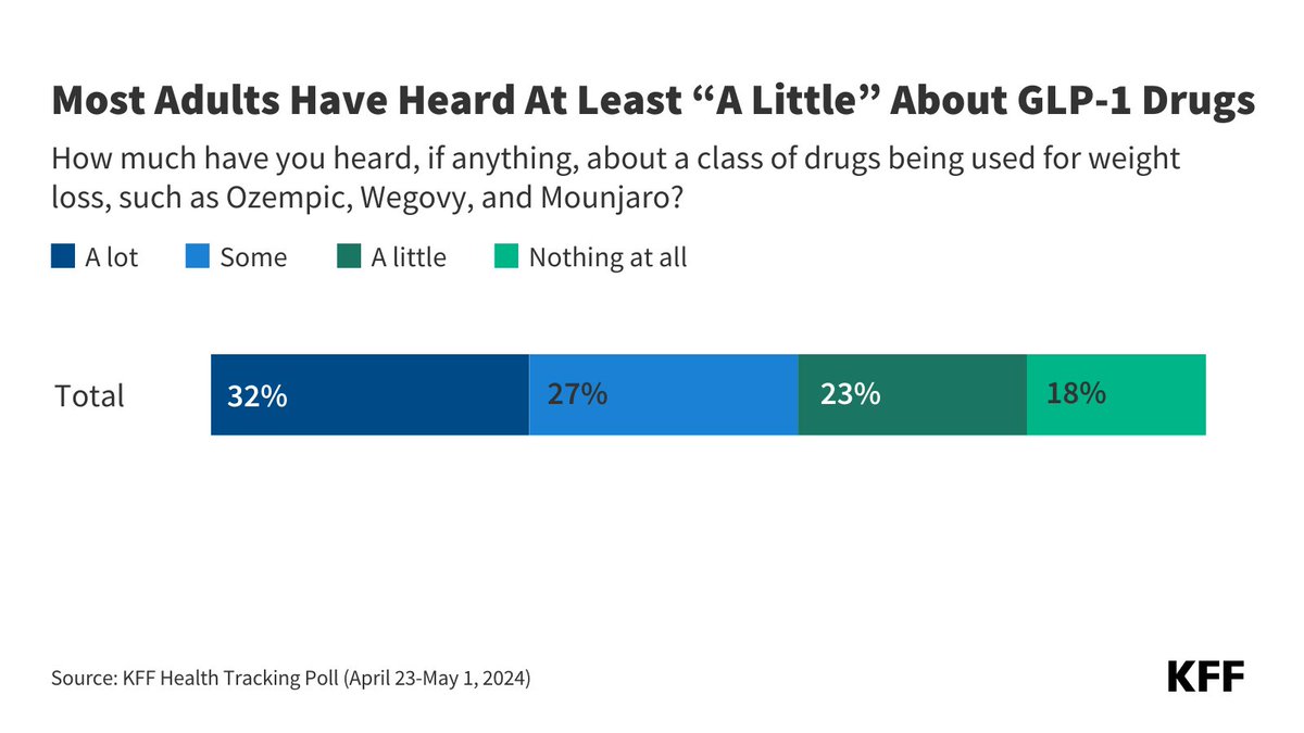 Awareness of GLP-1 drugs is on the rise, with 8 in 10 adults reporting they’ve at least heard “a little” about them. About one-third of adults have heard “a lot” about GLP-1 medications. Dive into more data with our tracking poll: bit.ly/3JWEMQ4