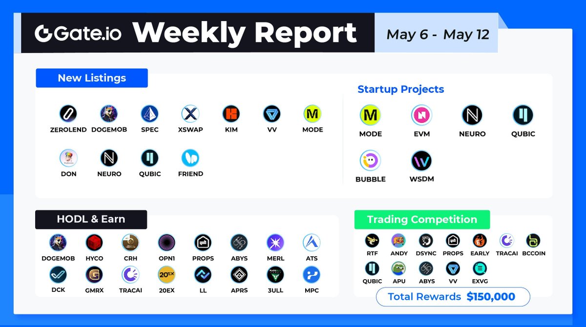 📣 #Gateio Weekly Report: May 06 - May 12 💎#Startup Projects: $MODE, $EVM, $NEURO, $QUBIC, $BUBBLE, $WSDM. 💎#Newlistings: #ZEROLEND, #DOGEMOB, $SPEC, $XSWAP, $KIM, $VV, $MODE, $DON, $NEURO, $QUBIC, $FRIEND. Find more ⤵️