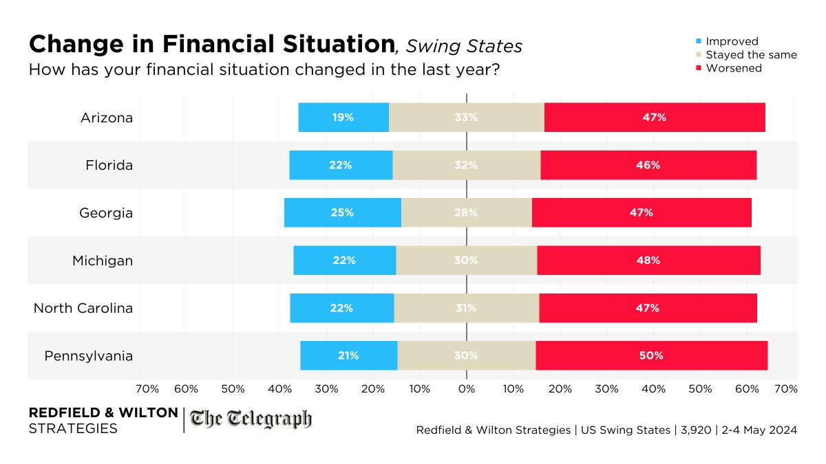 Pluralities of voters in all six states say their financial situation has worsened in the past year. Between 19% (in Arizona) and 25% (in Georgia) say their finances have improved. redfieldandwiltonstrategies.com/latest-us-swin…