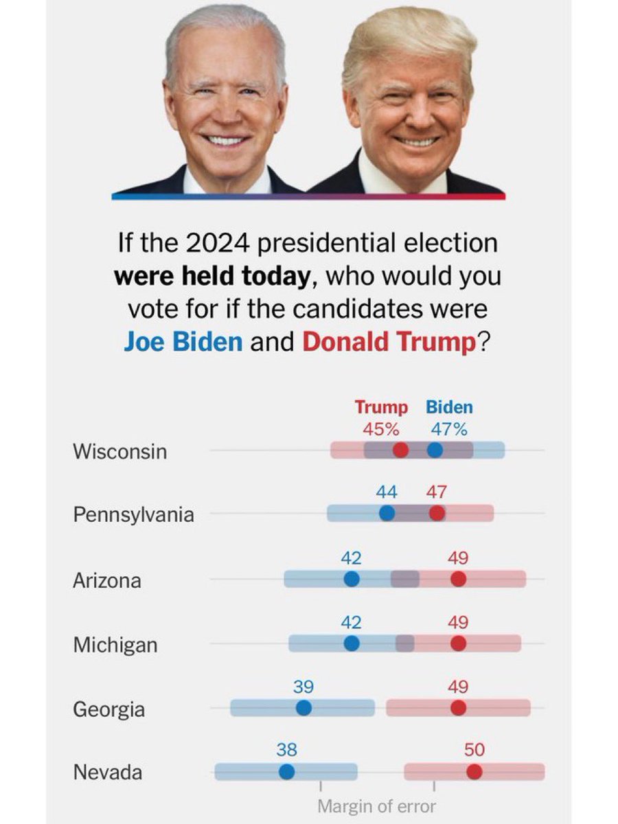 Todays @nytimes poll is 🔥🔥🔥 Up 10 points in Georgia, 12 in Nevada, 7 in Arizona and Michigan etc… Let’s Make America Great Again!