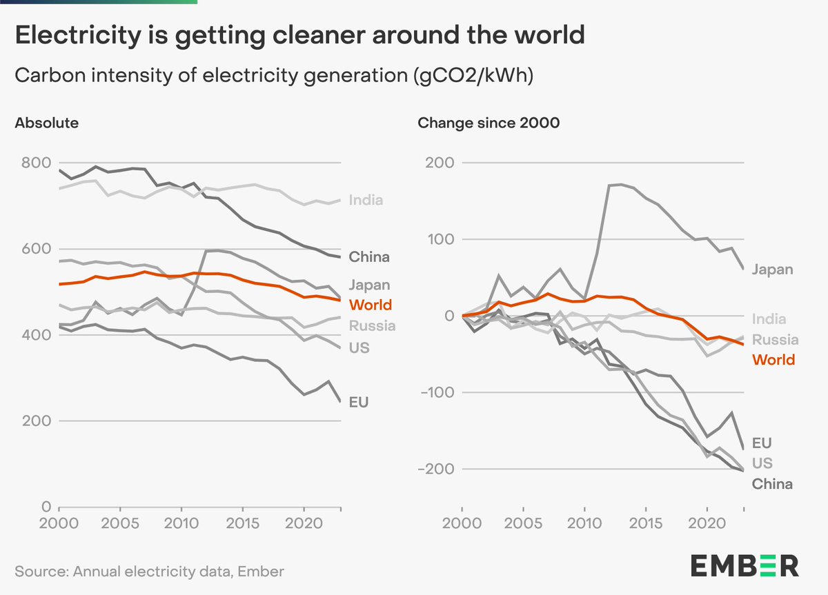 The carbon intensity of the world’s power sector reached a record low in 2023 as the share of clean sources increased. But carbon intensity needs to reach near-zero well ahead of 2050 to unlock the emissions cuts needed to meet the world’s climate goals. ember-climate.org/insights/resea…