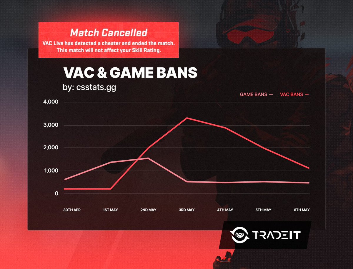 More people are getting banned in CS2! have you recently encountered a cheater?