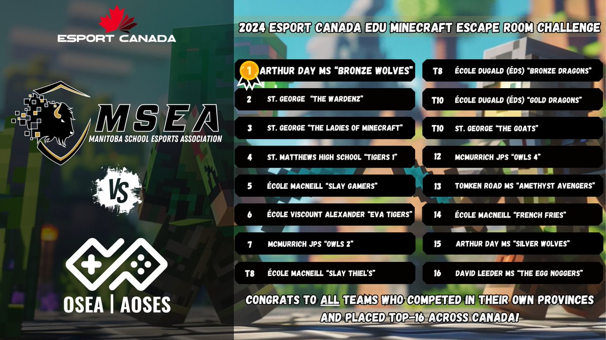 ESPORT CANADA EDU (@esportcanadaedu) on Twitter photo After 2 weeks of exploring and celebrating the Top-16 middle years Minecraft Escape Rooms, we are excited to share our champions!
Congratulations to the <a href="/ad_RETSD/">Arthur Day Middle School</a> Bronze Wolves, our <a href="/EsportCanadaEDU/">ESPORT CANADA EDU</a> Champions!
Top 3 videos in the comments!
#esportsedu <a href="/MSEA_gg/">Manitoba School Esports Association</a>
<a href="/osea_aoses/">OSEA | AOSES</a> After 2 weeks of exploring and celebrating the Top-16 middle years Minecraft Escape Rooms, we are excited to share our champions!
Congratulations to the <a href="/ad_RETSD/">Arthur Day Middle School</a> Bronze Wolves, our <a href="/EsportCanadaEDU/">ESPORT CANADA EDU</a> Champions!
Top 3 videos in the comments!
#esportsedu <a href="/MSEA_gg/">Manitoba School Esports Association</a>
<a href="/osea_aoses/">OSEA | AOSES</a>