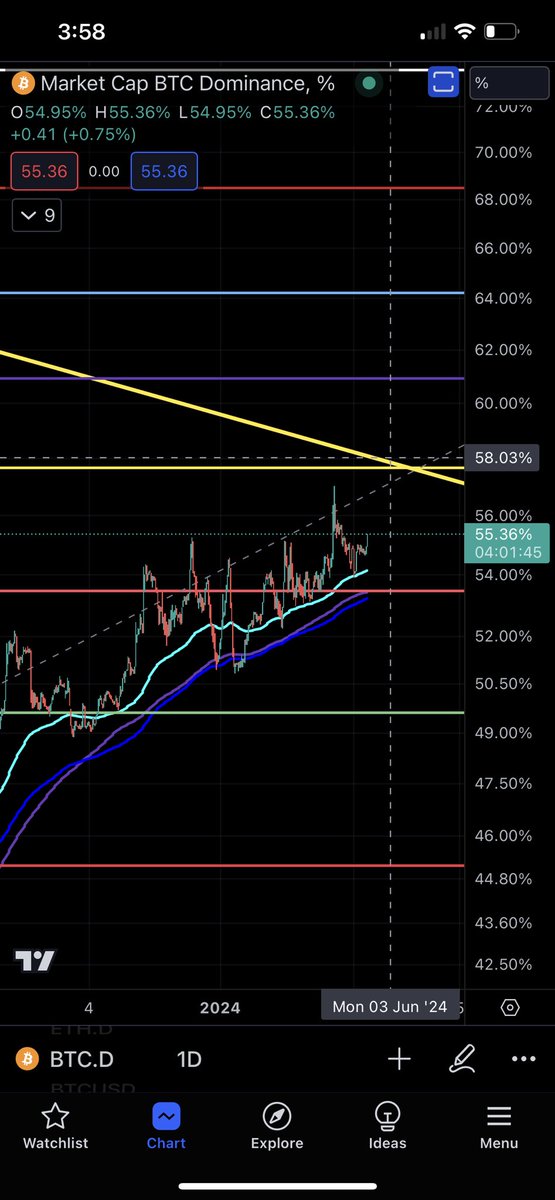 #BTC Dominance is beginning what i believe to be its final ascension higher. Targets are 58-60%.