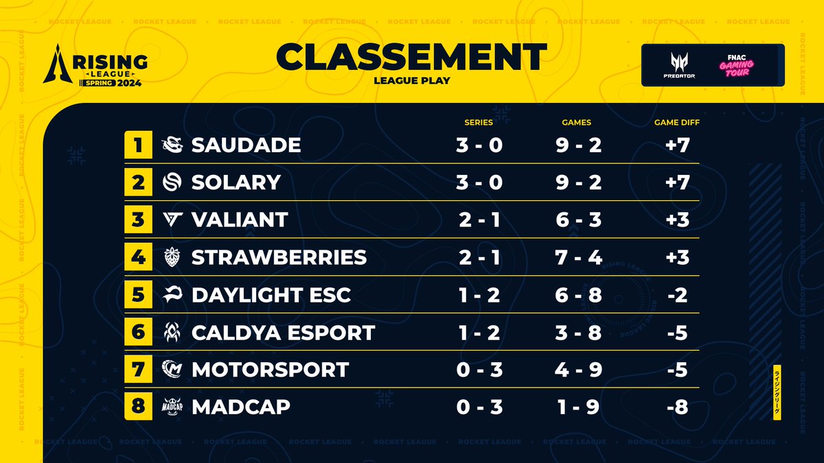 RocketBaguette's tweet photo. Fin de ce 3ème jour de #RisingLeague. 3 sweeps et 1 game 5, la ligue nous réserve encore des surprises ! 🤩

Rendez-vous demain à 19h pour la suite du league play ! 👀