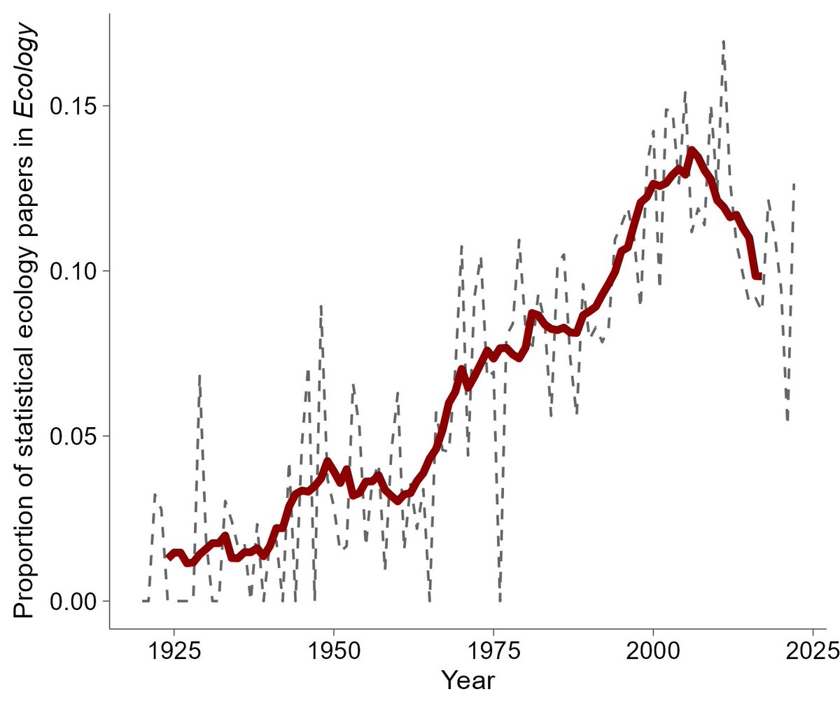 Check out our new piece on the history of statistical ecology and the role that @ESAEcology has played This was a fun (and challenging!) paper to write - we learned a lot! esajournals.onlinelibrary.wiley.com/doi/full/10.10…