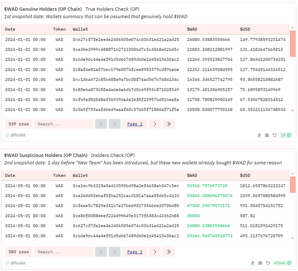 Dashboard สำหรับ <a href="/WardenSwap/">WARDEN Official</a>  insider wallets โดยเฉพาะใน OP chain มีถึง 44 กระเป๋าที่เข้าข่ายน่าสงสัย ($WAD มีโทเคนกระจายอยู่ 4 เชน และ vote snapshot รวมทุกเชน)
.
dune.com/firstbit/warde…