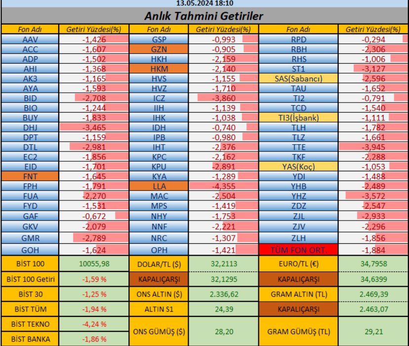 Fonların bugün ki performansı. Pozitif olan yok. Milyarlar, milyonlar yöneten adamlarda zararda bugün merak etmeyin 😄 #borsa #fon #hisse #bist100