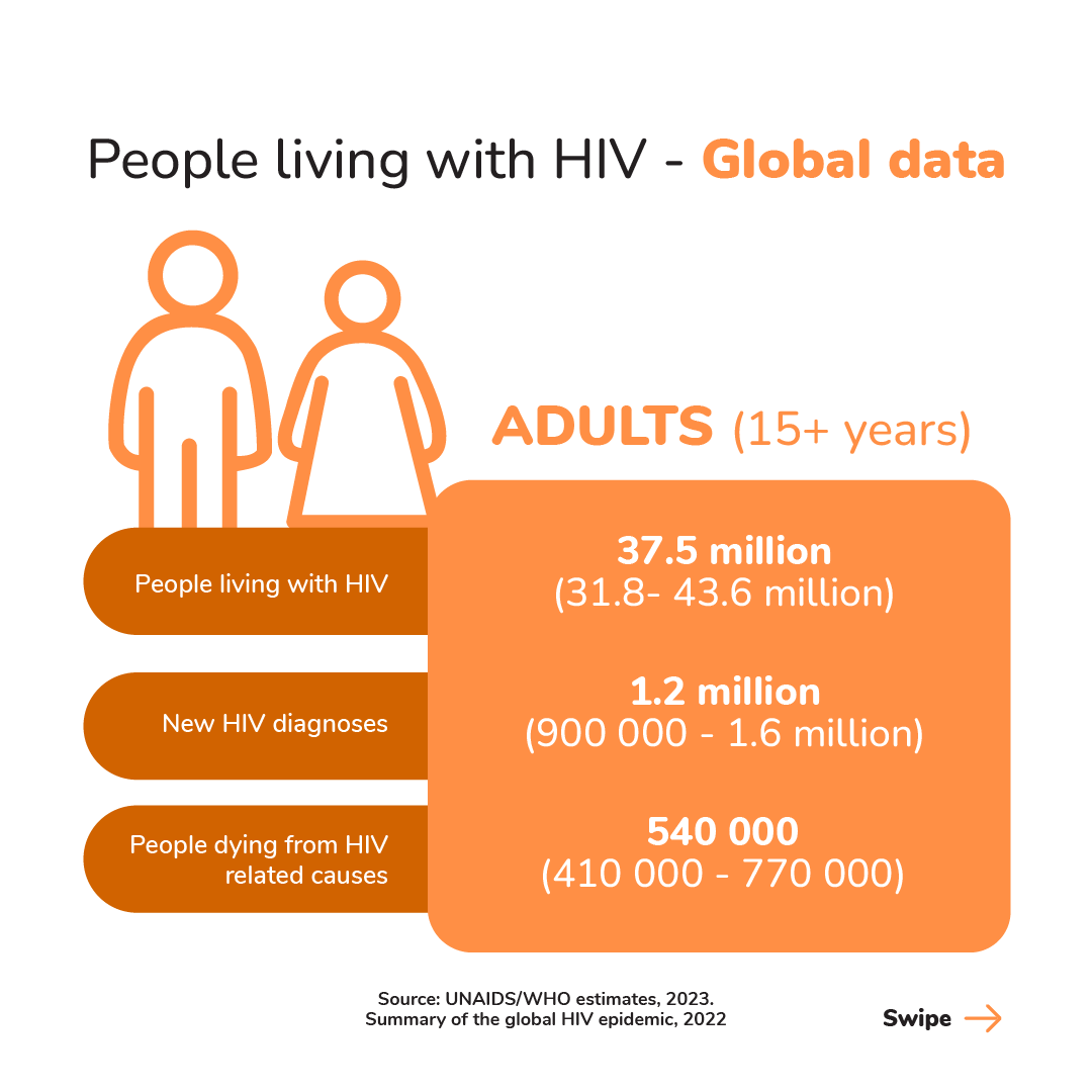 HelpEndHIV's tweet photo. Despite significant scientific progress, HIV continues to be a major global health challenge. Explore current data to understand the global scope of HIV and its ongoing impact.
Visit https://t.co/iVvOVKCT9M to learn more. #HelpEndHIV https://t.co/Wme4JNoqNT