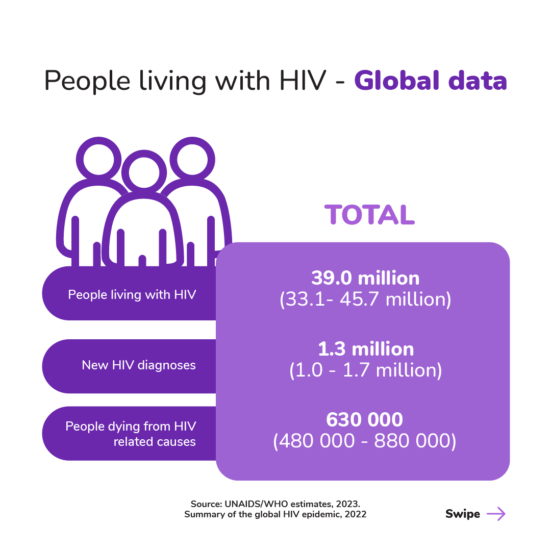HelpEndHIV's tweet photo. Despite significant scientific progress, HIV continues to be a major global health challenge. Explore current data to understand the global scope of HIV and its ongoing impact.
Visit https://t.co/iVvOVKCT9M to learn more. #HelpEndHIV https://t.co/Wme4JNoqNT