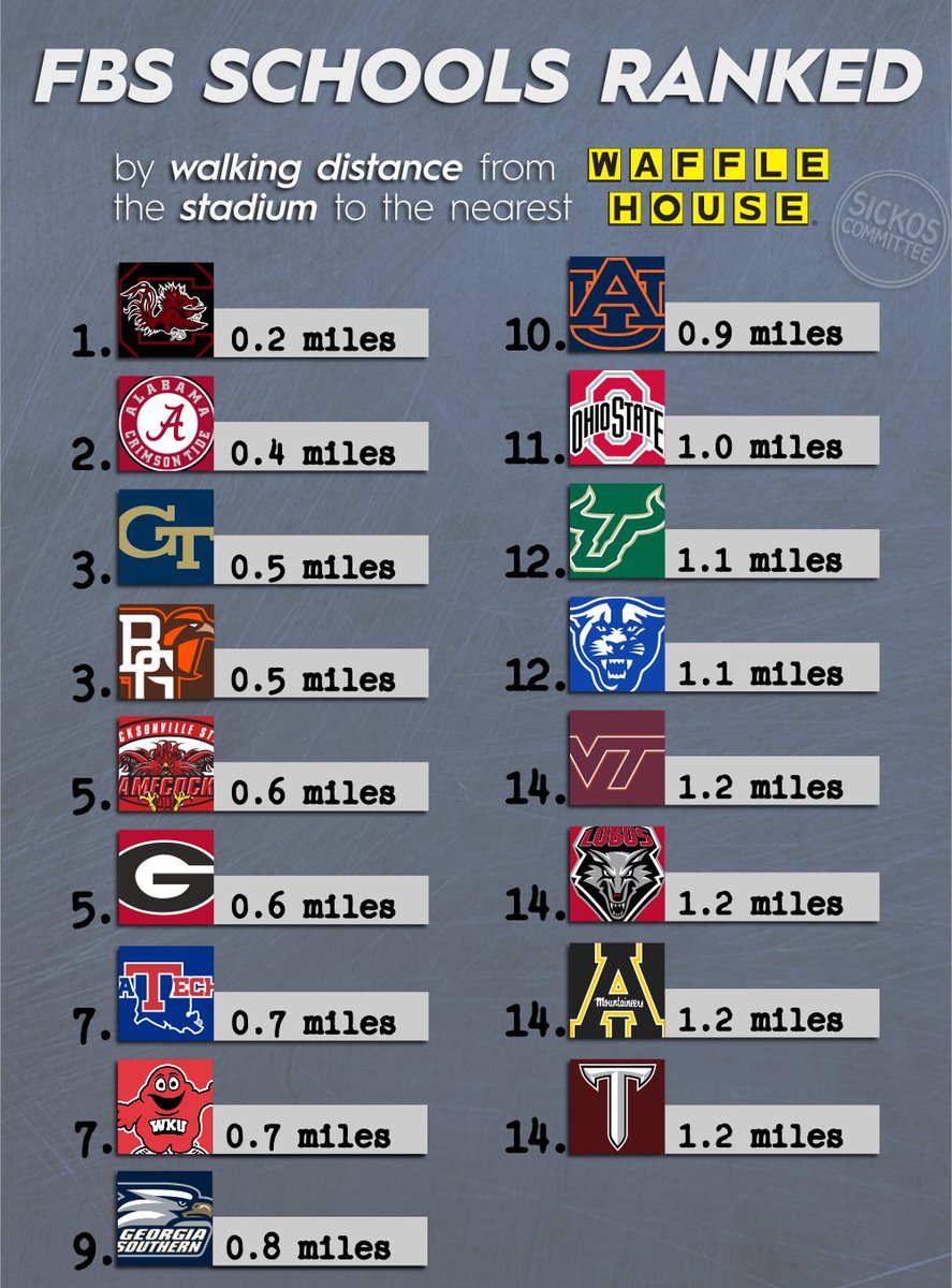 SickosCommittee's tweet photo. We finally have the off-season information you need: FBS stadiums ranked by proximity to a Waffle House.

Congrats Bowling Green, you're now in the SEC. https://t.co/7RutgDtHJy