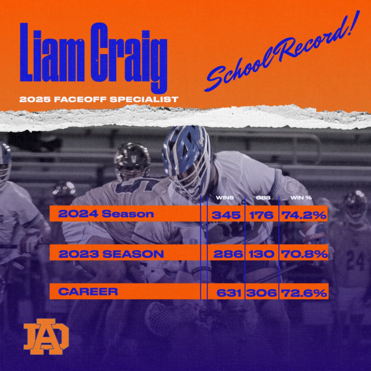 ADLaxHeadCoach's tweet photo. Liam set the school record for face-off wins in 2023, and then RESET it in 2024! Dedication and hard work make Liam one of the best in the state! @athensjags @AthensHSMagnet @nclaxpreps @footbaldycoach @PeytonSmithO9 https://t.co/70IptuoEyd
