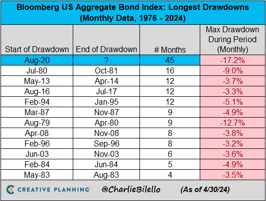 The US Bond Market has now been in a drawdown for 45 months, by far the longest bond bear market in history.

Video: youtube.com/watch?v=jiSMRR…