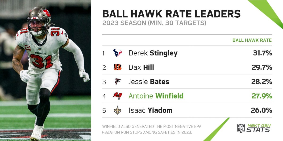 Antoine Winfield Jr. recorded a career-high 27.9% ball hawk rate in 2023, the 4th-highest among all players with at least 30 targets. Winfield also contributed against the run, generating the most negative EPA on run stops among safeties last season (-32.9). #WeAreTheKrewe