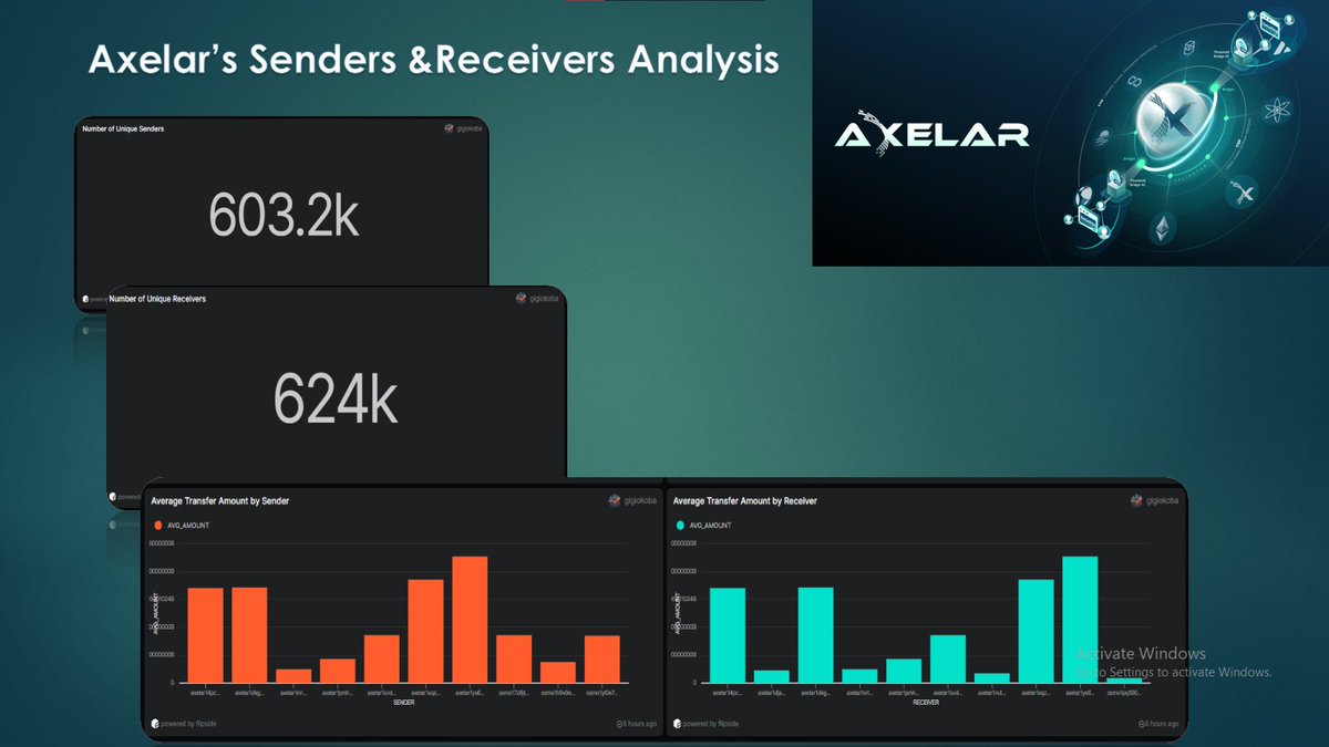 dat_Godwoman's tweet photo. This analysis provides insights into the transaction patterns within @axelarnetwork , focusing on the distribution of transfer amounts and frequencies associated with different senders and receivers. https://t.co/iavzUcASU0