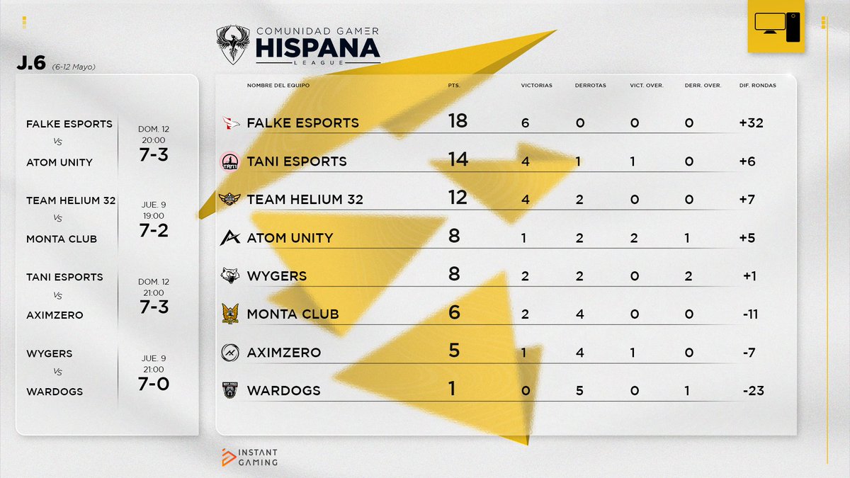 🏆 || 𝐂𝐋𝐀𝐒𝐈𝐅𝐈𝐂𝐀𝐂𝐈𝐎𝐍    

Así queda la clasificación tras los enfrentamientos de la 6° jornada a 1 jornada de finalizar la fase regular.

1⃣<a href="/FALKE_EC/">Falke Esports</a> 
2⃣@taniesportss
3⃣@TeamHelium32

¡Falke afianza su liderato de forma incontestable! 🔥

 #CGHLeague💻