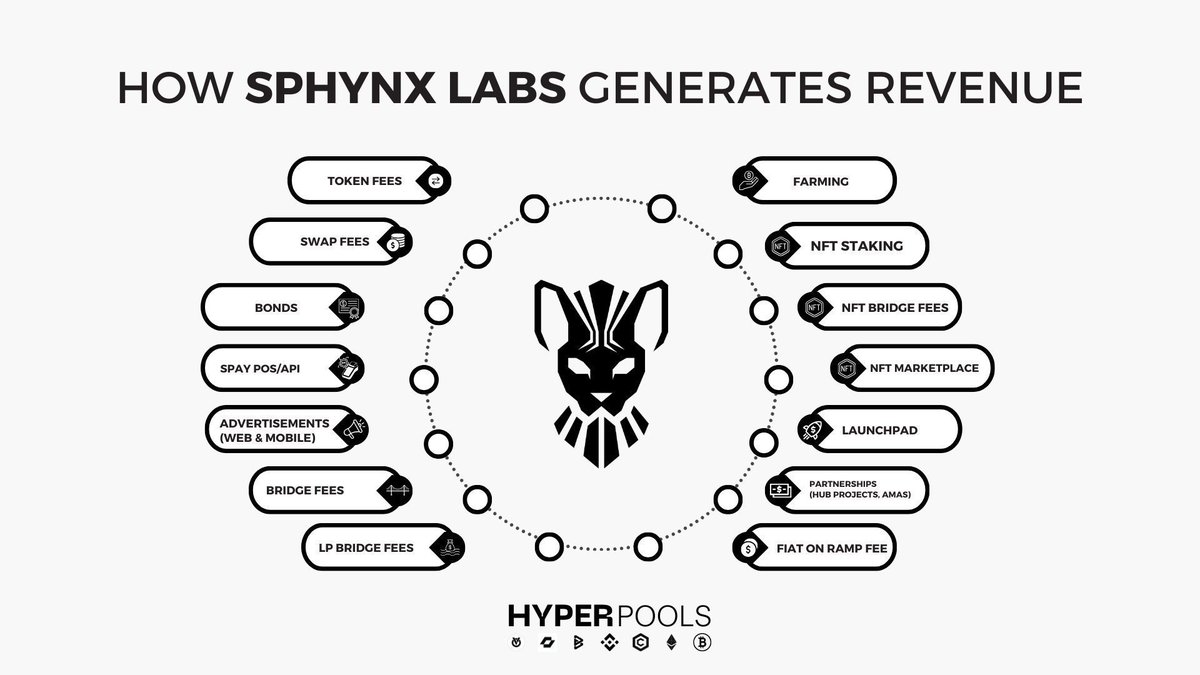 Hyperlight_Blue's tweet photo. @MonstersCoins Not selling my $SPHYNX

Adding Sphynx tokens to your #Hyperpool boosts your yield farming APR so your tokens earn no matter what the market is doing.

@SphynxLabs Hyperpools yields are generated by rev share of the ecosystem fees.

Earn $BTC $ETH $BNB $CRO $SOL $MATIC &amp; $USDT https://t.co/tRc0y0Whgz