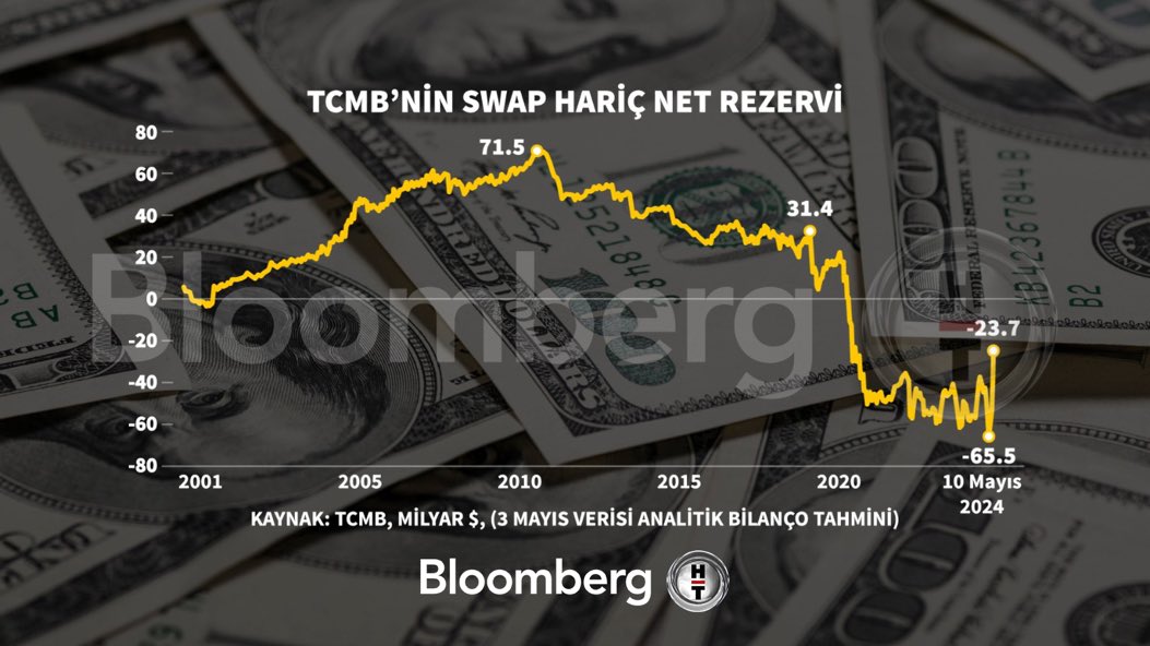 TCMB'nin Swap Hariç Net Rezervi -23.7 milyar dolara gelerek olağanüstü bir hızla toparlandı. 

( Türkiye’s Economy Channel )