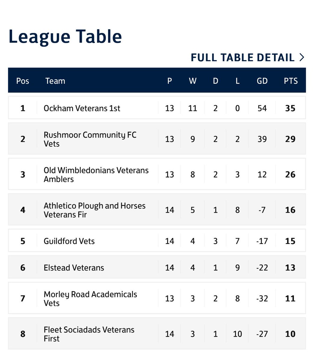 OckhamVets's tweet photo. 🏆Champions🏆

With one game left to go in the league we can confirm we are crowned champions. 

Well done to everyone involved at the club on and off the pitch,
and with the cup win yesterday we have secured the double in our 2nd season.🤝

Great achievement for the whole club. https://t.co/5VI4cTvcA0