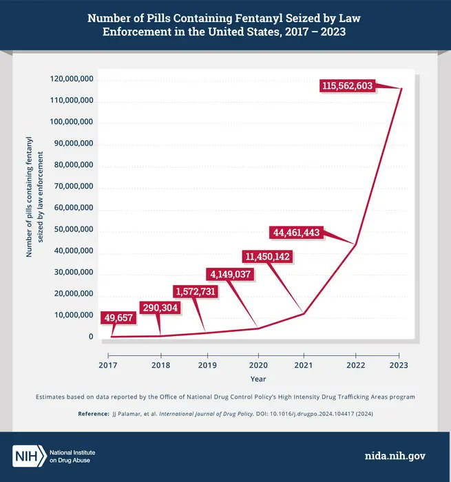 Biden's open borders have opened the floodgates of fentanyl, reports new study. Almost 28x more fentanyl pills seized in 2023 (115 million pills) than 2020 (4 million pills). eurekalert.org/news-releases/…