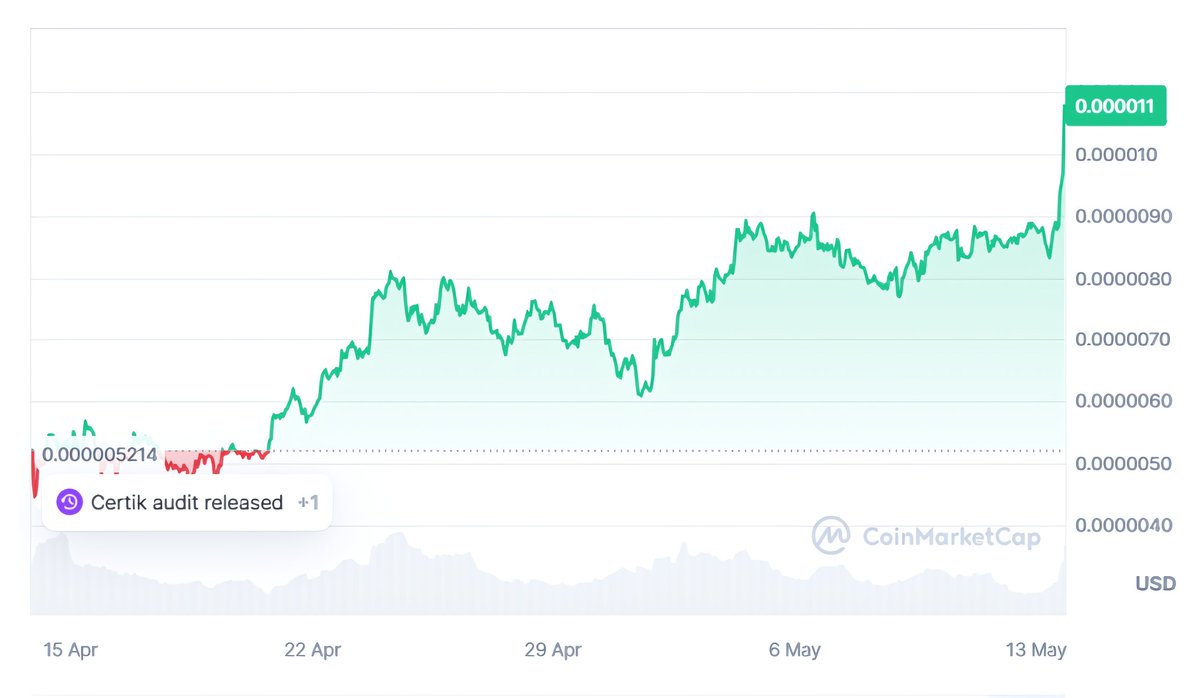 0xOriginShard's tweet photo. While other altcoins faltered during the recent crypto downturn, the meme coin #PEPE held strong, continuing to attract investors. 📈 In the last month, PEPE's value soared over 97%, now trading at $0.000011. With a daily trade volume of $755M, the market activity remains robust, fueling bullish optimism. 🚀 #CryptoNews #PEPEcoin #BullMarket