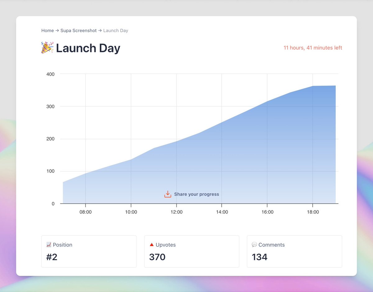 jhylee95's tweet photo. Supa Screenshot after 12 hours on Product Hunt:
• 250% uptick in signups
• 135 trials started for @SupademoHQ 
•~200+ screenshots generated
• 370 Upvotes
• #2 position 🙌🏼 https://t.co/bvigS0MNRj