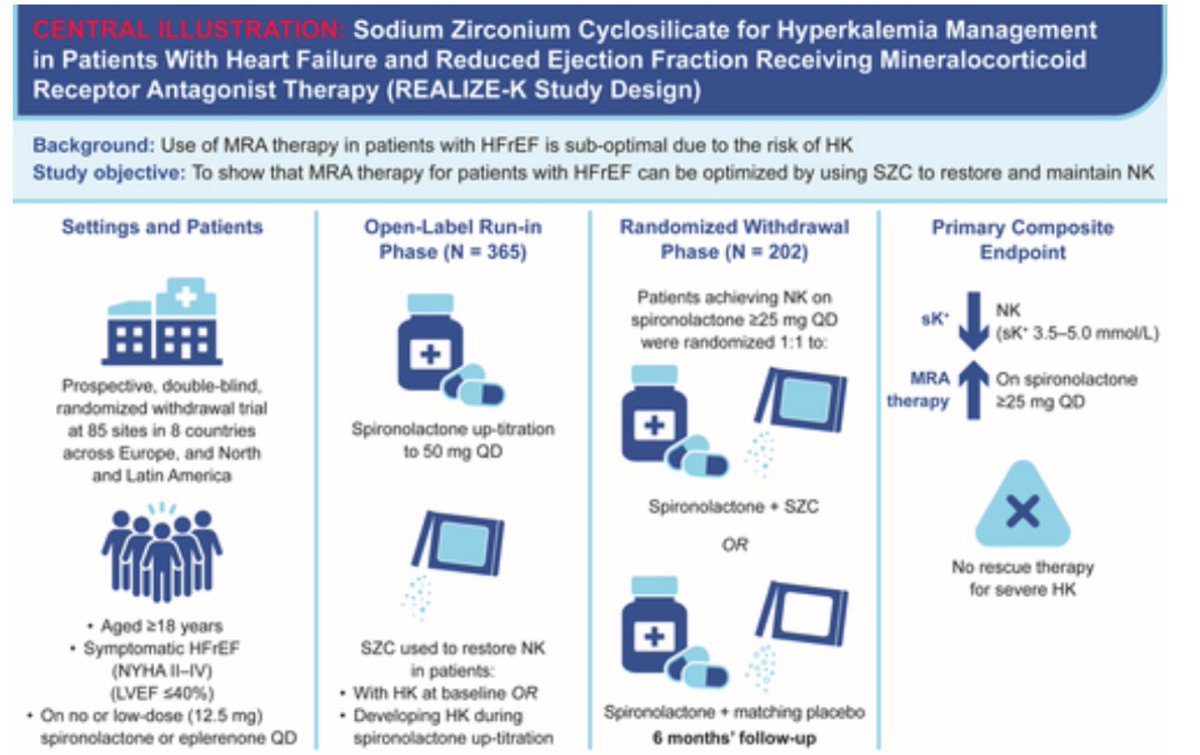 Sodium zirconium cyclosilicate in patients with HFrEF and hyperkalemia: #REALIZE-K 👉 365 patients (run-in), 202 were randomized. 👉78% estimated glomerular filtration rate <60 mL/min/1.73 m2 📌37% AF 📌↗️N-terminal pro B-type natriuretic peptide (median 1,136 pg/mL) 📌↗️high