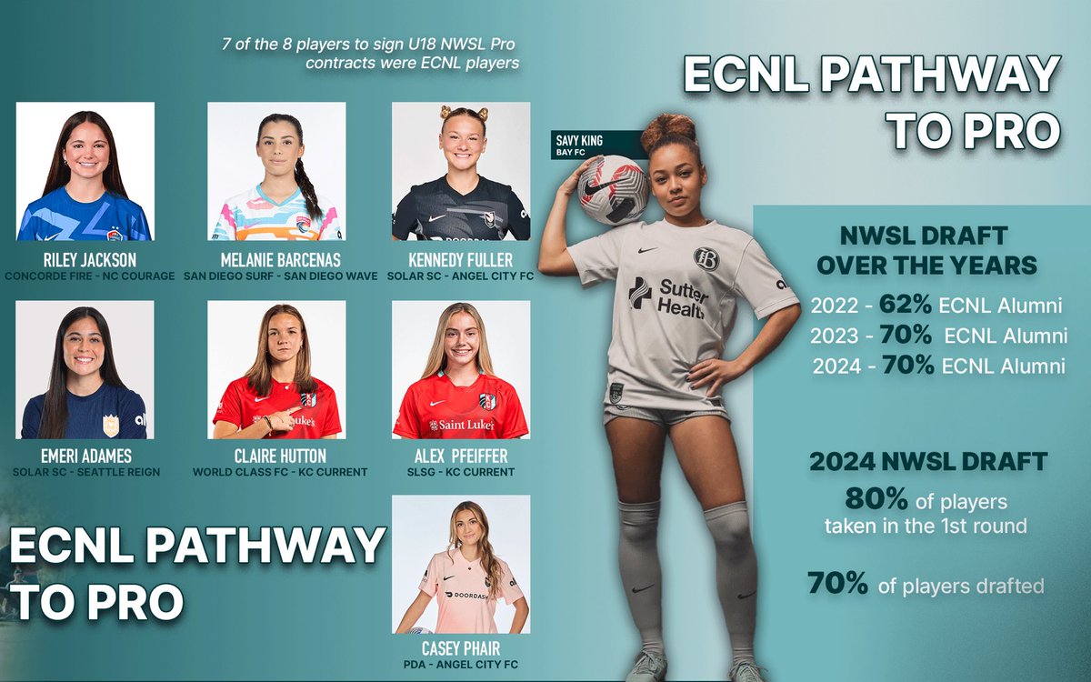 𝙏𝙝𝙚 𝙀𝘾𝙉𝙇 𝙋𝙖𝙩𝙝𝙬𝙖𝙮 𝙩𝙤 𝙋𝙧𝙤: Compete with and against players who turn pro the same year, and with classes that dominate every NWSL draft. #ThisIsTheECNL | #MoreThanALeague
