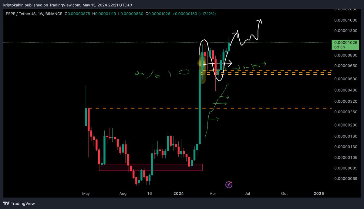cryptokahin's tweet photo. Bütün memeler koşuyor! $PEPE satış yiyip tekrar hareketine devam edecek bir yapı oluşturmaya hazırlanıyor.

Hedef: 3640-4017 bandı 

Parite kırılım kovalıyor fakat burada silkeleme olabilir bu yüzden vadeli işlem önermiyorum.