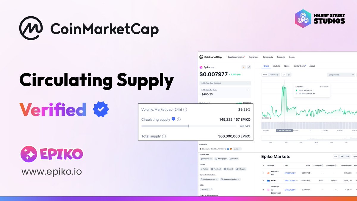 📣 We're thrilled to share that @The_Epiko's circulating supply is now officially verified by @CoinMarketCap! All previous issues have been resolved, and our rank has improved significantly. The 'self reporting' notice has been removed, ensuring everything is now confirmed by