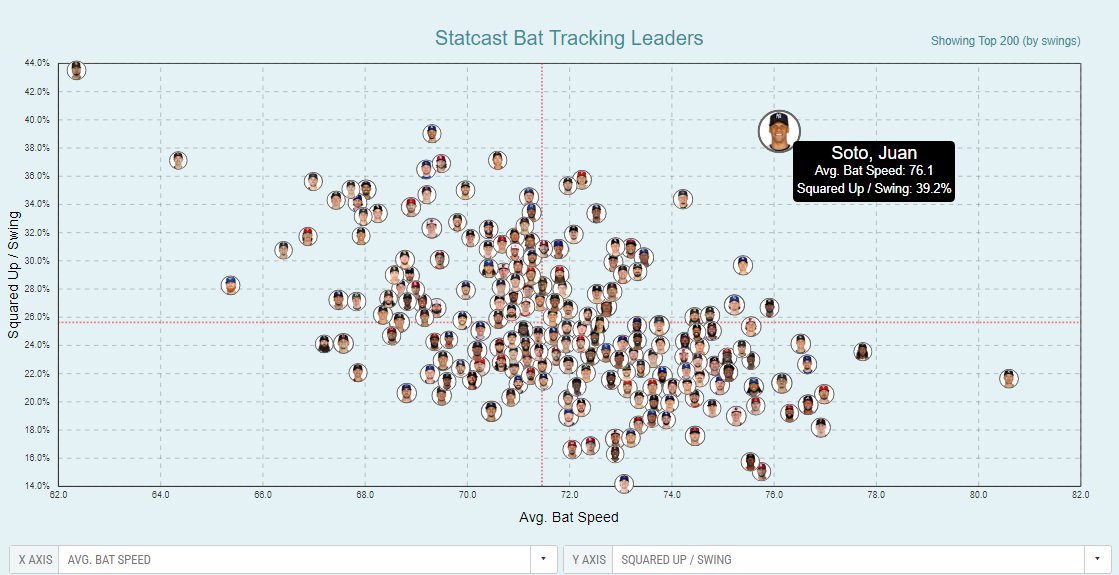 "Nobody cares how fast you can throw if you can't throw it in the strike zone."
-- Everybody who watches baseball

Same applies for the bat speed: you really need to know how much you can square up the ball.  Which we also provide.