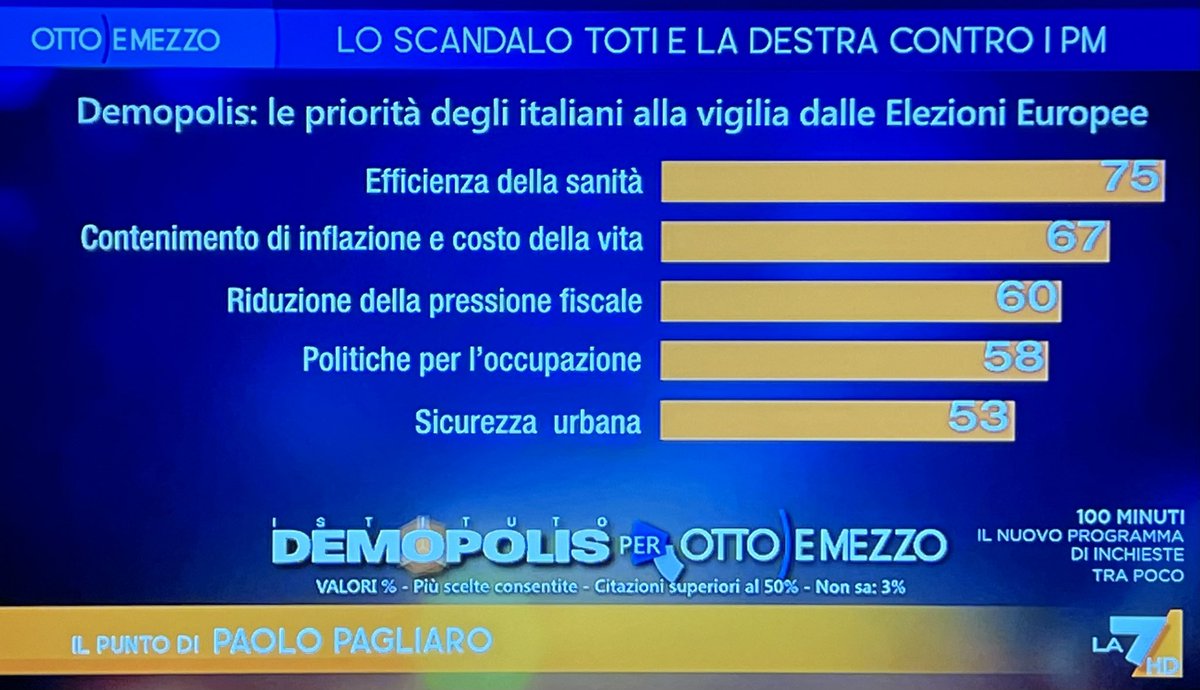 Per tre Italiani su quatto la priorità è una #sanità pubblica che funzioni Ed è la priorità numero 1 #ottoemezzo #salviamoSSN