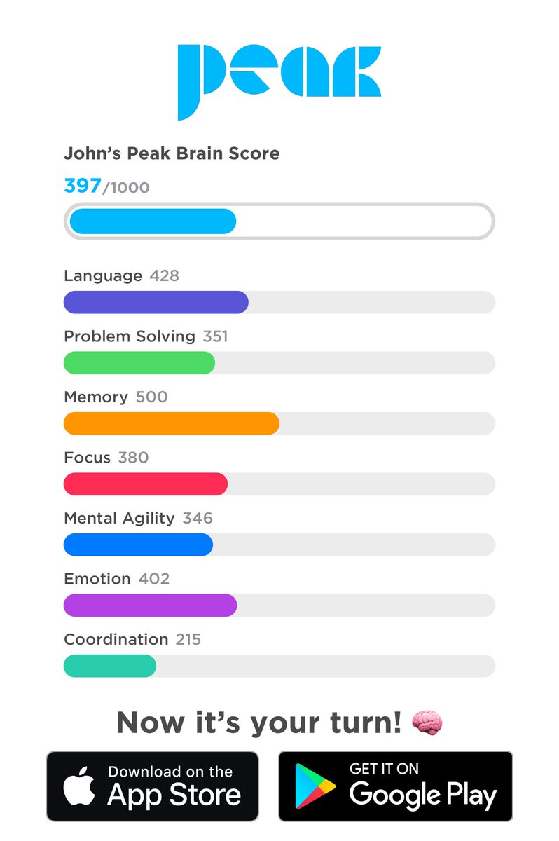 Today’s Brain Training results. Well, gosh darnit!! I’ve firmly moved into below-average territory at 397 now. 😖😵‍💫🤪 #BrainTrain #BrainTraining #Peak