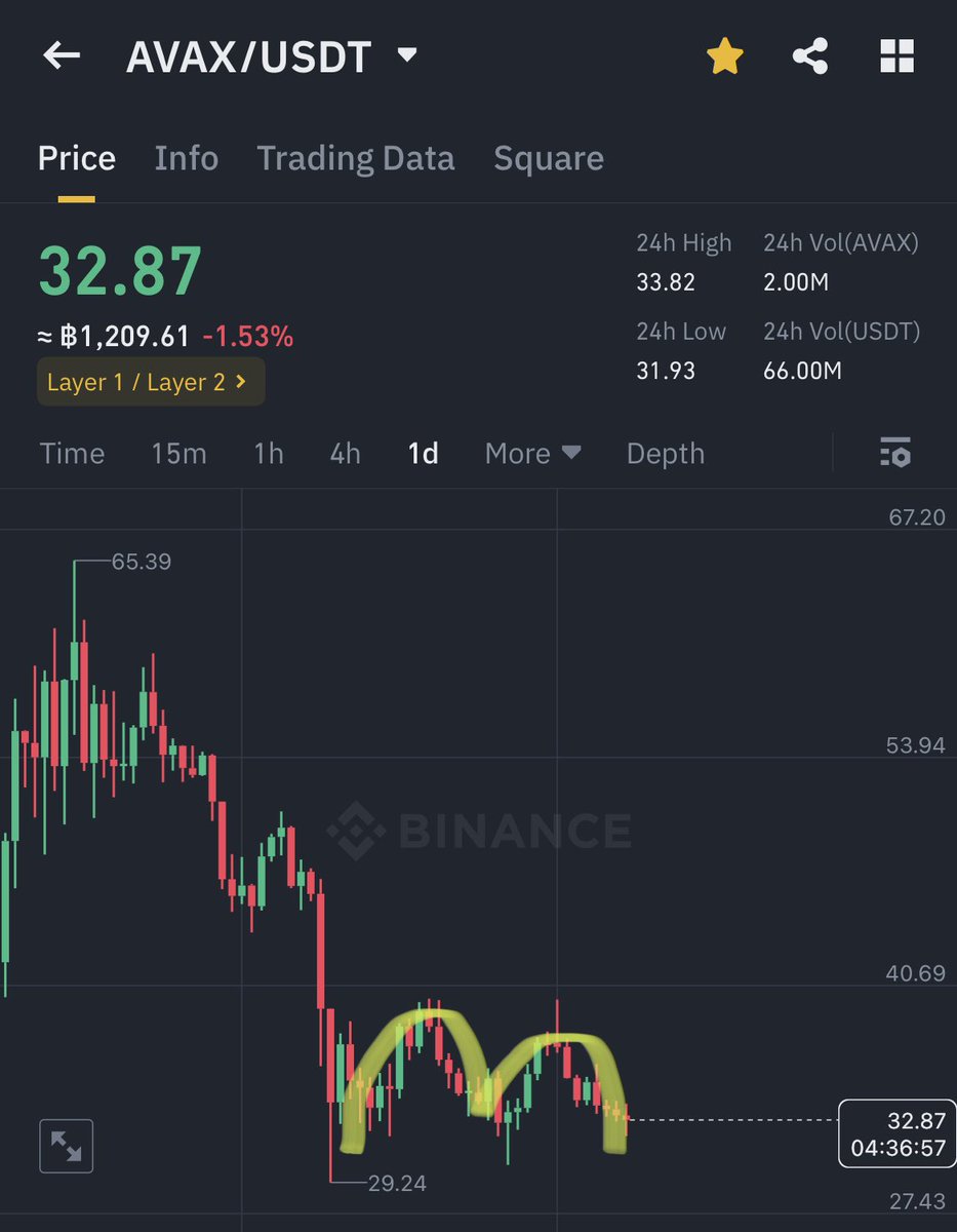 #AVAX daily chart is reminding you not to be late for your minimum wage burger flipping shift