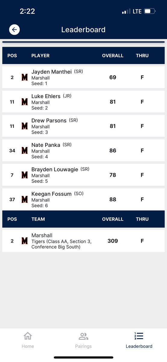 Boys were in action today for the Conference Championship.  The boys finished 2nd overall!  Jayden Manthei led the team shooting a personal best 69!! All Conference honors to Jayden Manthei 3rd, Drew Parsons 7th, and Luke Ehlers 8th!! Great Job Tigers!!