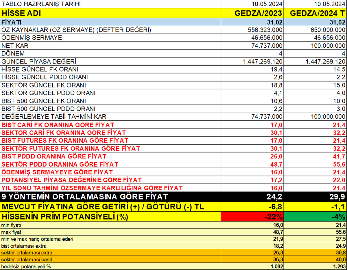#GEDZA Sol taraf 2023 performansının ederi (24/36 tl) Son çeyrek zarar yazmasa daha iyi olurdu. Toplam borcu artmış görünse de nette halen ekside ve sıkıntı yok. Sağ taraf ise eğer başarabilirse 100 milyon TL 2024 sene sonu karına göre 2024 yılı tahminim (30/40 tl)